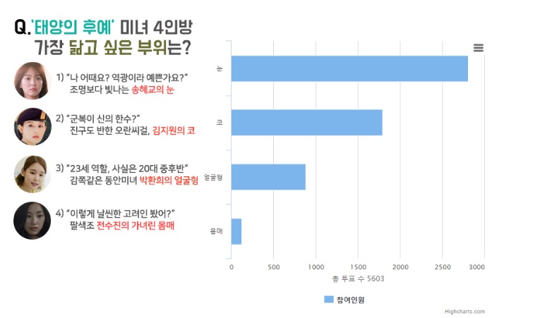 쥬얼리성형외과, '태양의 후예' 미녀 4인방 설문조사 실시