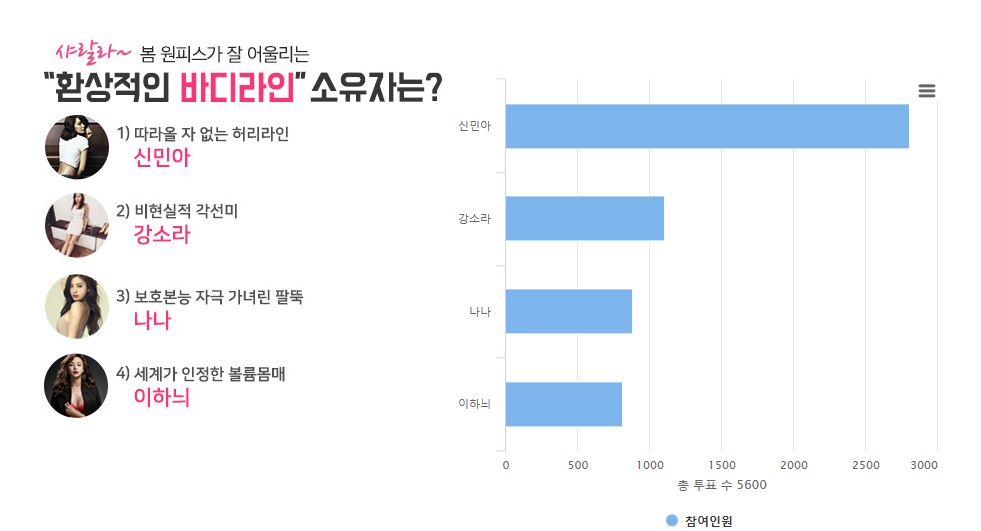 환상적 바디라인 소유자 … 신민아·강소라 순